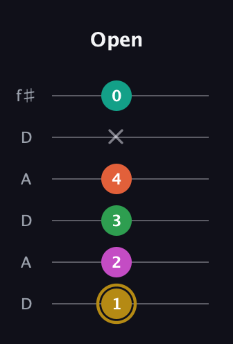 D♯ Minor 9th Sharp 5th guitar tab — Open (1 2 3 4 x 0) in Open C Tuning (CGCGCE) · Capo 2