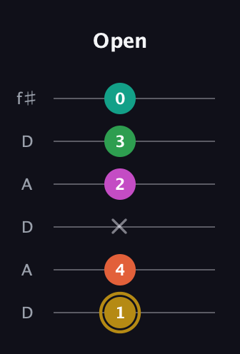 D♯ Minor 9th Sharp 5th guitar tab — Open (1 4 x 2 3 0) in Open C Tuning (CGCGCE) · Capo 2