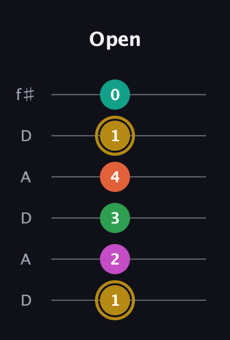 D♯ Minor 9th Sharp 5th guitar tab — Open (1 2 3 4 1 0) in Open C Tuning (CGCGCE) · Capo 2