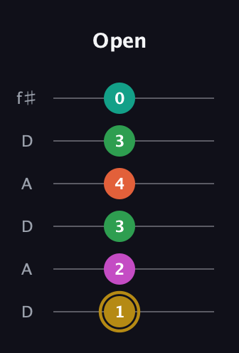 D♯ Minor 9th Sharp 5th guitar tab — Open (1 2 3 4 3 0) in Open C Tuning (CGCGCE) · Capo 2