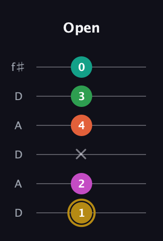 D♯ Minor 9th Sharp 5th guitar tab — Open (1 2 x 4 3 0) in Open C Tuning (CGCGCE) · Capo 2