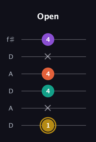 D♯ Minor Sharp 13th guitar tab — Open (1 x 4 4 x 4) in Open C Tuning (CGCGCE) · Capo 2