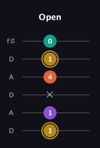 D♯ Minor Sharp 13th guitar tab — Open (1 1 x 4 1 0) in Open C Tuning (CGCGCE) · Capo 2