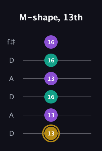 D♯ Minor Sharp 9th guitar tab — M-shape, 13th (13 13 16 13 16 16) in Open C Tuning (CGCGCE) · Capo 2