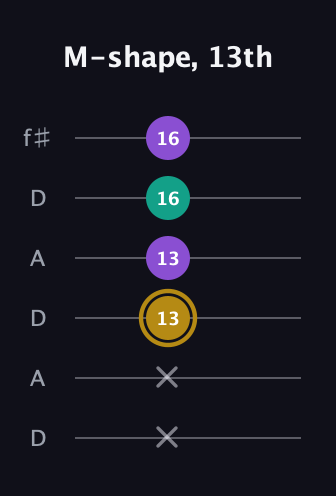 D♯ Minor Sharp 9th guitar tab — M-shape, 13th (x x 13 13 16 16) in Open C Tuning (CGCGCE) · Capo 2