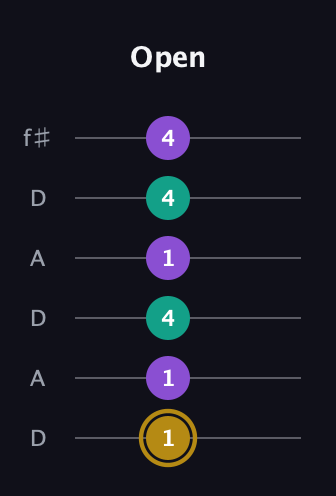 D♯ Minor Sharp 9th guitar tab — Open (1 1 4 1 4 4) in Open C Tuning (CGCGCE) · Capo 2