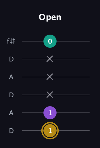 D♯ Minor Sharp 9th guitar tab — Open (1 1 x x x 0) in Open C Tuning (CGCGCE) · Capo 2