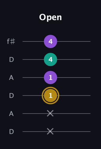 D♯ Minor Sharp 9th guitar tab — Open (x x 1 1 4 4) in Open C Tuning (CGCGCE) · Capo 2