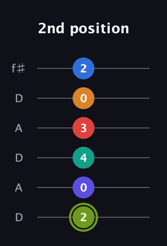 E Augmented 11th Sharp 13th guitar tab — 2nd position (2 0 4 3 0 2) in Open C Tuning (CGCGCE) · Capo 2