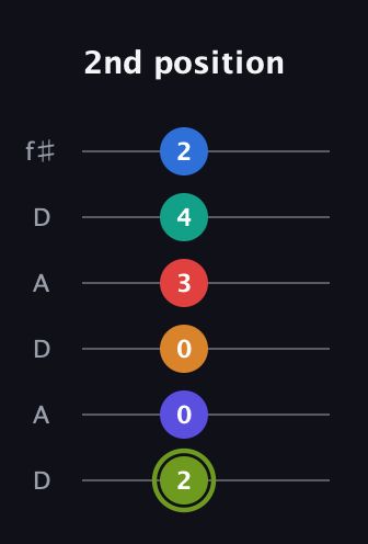 E Augmented 11th Sharp 13th guitar tab — 2nd position (2 0 0 3 4 2) in Open C Tuning (CGCGCE) · Capo 2
