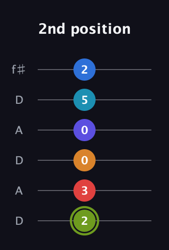 E Augmented 11th Sharp 9th guitar tab — 2nd position (2 3 0 0 5 2) in Open C Tuning (CGCGCE) · Capo 2