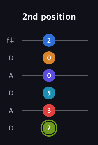 E Augmented 11th Sharp 9th guitar tab — 2nd position (2 3 5 0 0 2) in Open C Tuning (CGCGCE) · Capo 2