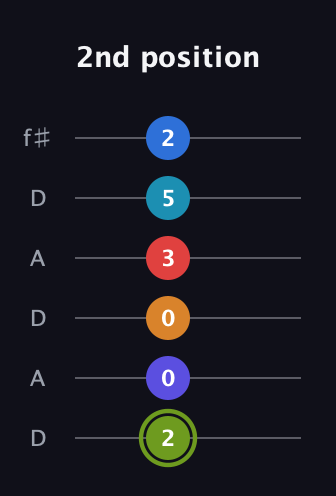 E Augmented 11th Sharp 9th guitar tab — 2nd position (2 0 0 3 5 2) in Open C Tuning (CGCGCE) · Capo 2