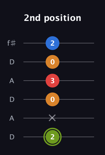 E Augmented 7th Sharp 13th guitar tab — 2nd position (2 x 0 3 0 2) in Open C Tuning (CGCGCE) · Capo 2