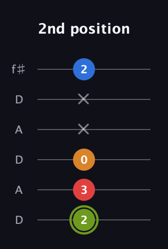 E Augmented 7th Sharp 13th guitar tab — 2nd position (2 3 0 x x 2) in Open C Tuning (CGCGCE) · Capo 2