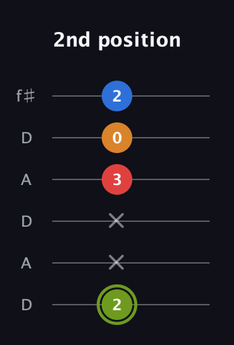 E Augmented 7th Sharp 13th guitar tab — 2nd position (2 x x 3 0 2) in Open C Tuning (CGCGCE) · Capo 2