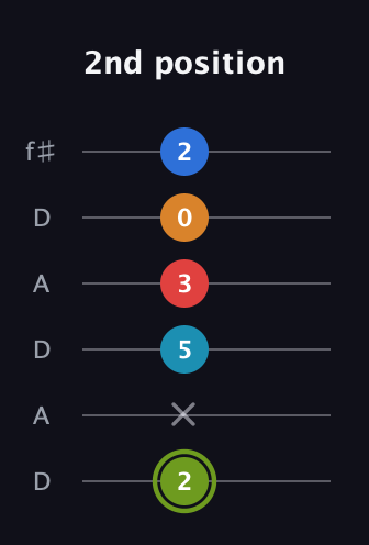 E Augmented 7th Sharp 9th guitar tab — 2nd position (2 x 5 3 0 2) in Open C Tuning (CGCGCE) · Capo 2