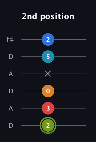 E Augmented 7th Sharp 9th guitar tab — 2nd position (2 3 0 x 5 2) in Open C Tuning (CGCGCE) · Capo 2