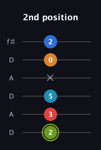 E Augmented 7th Sharp 9th guitar tab — 2nd position (2 3 5 x 0 2) in Open C Tuning (CGCGCE) · Capo 2