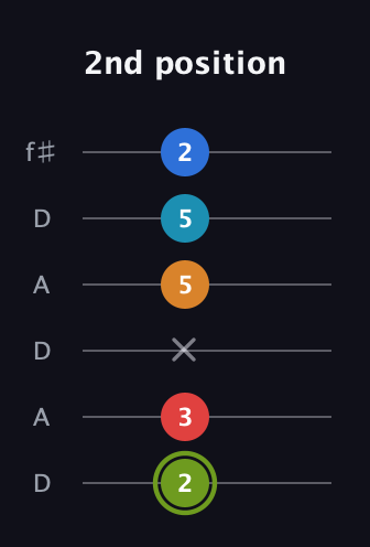 E Augmented 7th Sharp 9th guitar tab — 2nd position (2 3 x 5 5 2) in Open C Tuning (CGCGCE) · Capo 2