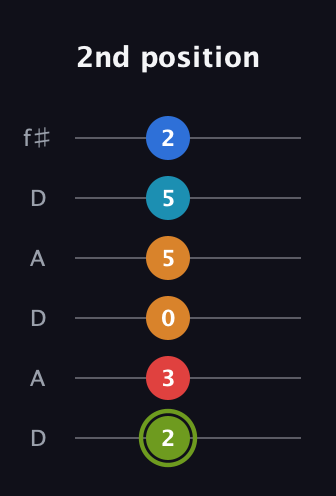 E Augmented 7th Sharp 9th guitar tab — 2nd position (2 3 0 5 5 2) in Open C Tuning (CGCGCE) · Capo 2