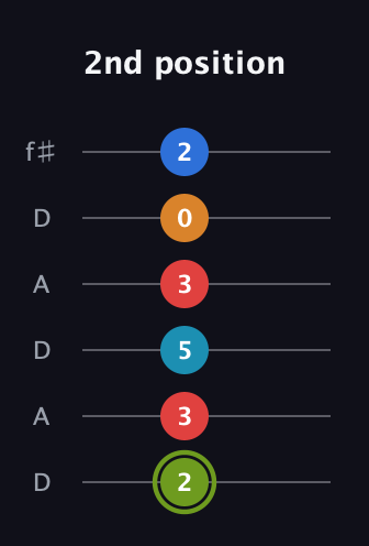 E Augmented 7th Sharp 9th guitar tab — 2nd position (2 3 5 3 0 2) in Open C Tuning (CGCGCE) · Capo 2