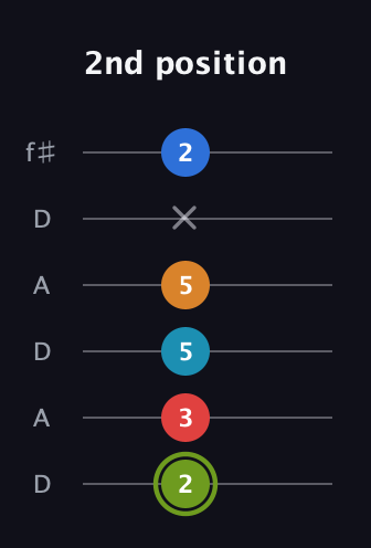 E Augmented 7th Sharp 9th guitar tab — 2nd position (2 3 5 5 x 2) in Open C Tuning (CGCGCE) · Capo 2