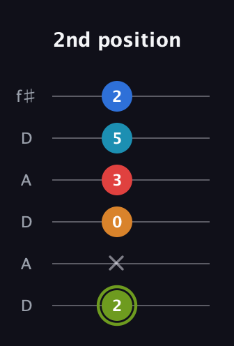 E Augmented 7th Sharp 9th guitar tab — 2nd position (2 x 0 3 5 2) in Open C Tuning (CGCGCE) · Capo 2