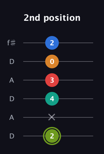 E Augmented 9th Sharp 13th guitar tab — 2nd position (2 x 4 3 0 2) in Open C Tuning (CGCGCE) · Capo 2