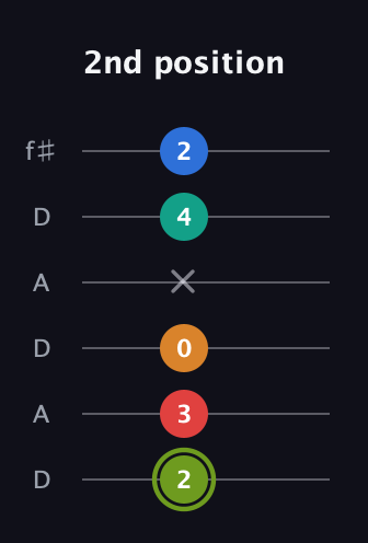 E Augmented 9th Sharp 13th guitar tab — 2nd position (2 3 0 x 4 2) in Open C Tuning (CGCGCE) · Capo 2