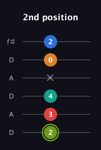 E Augmented 9th Sharp 13th guitar tab — 2nd position (2 3 4 x 0 2) in Open C Tuning (CGCGCE) · Capo 2