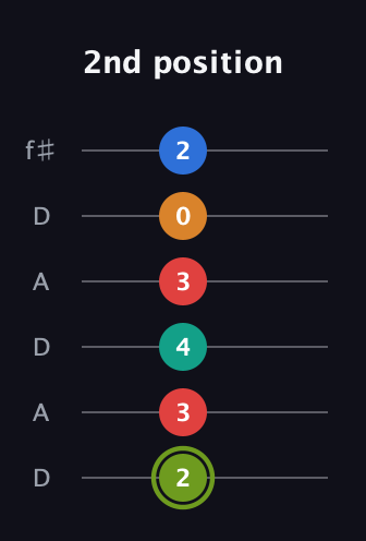 E Augmented 9th Sharp 13th guitar tab — 2nd position (2 3 4 3 0 2) in Open C Tuning (CGCGCE) · Capo 2