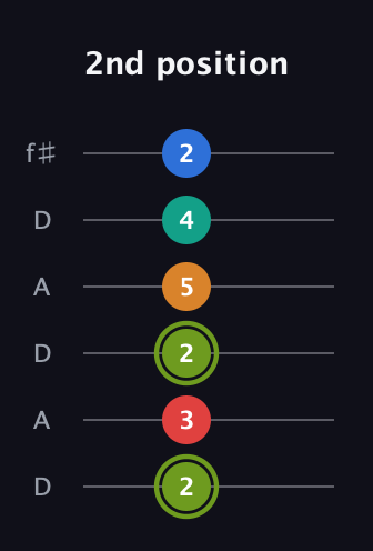 E Augmented 9th Sharp 13th guitar tab — 2nd position (2 3 2 5 4 2) in Open C Tuning (CGCGCE) · Capo 2