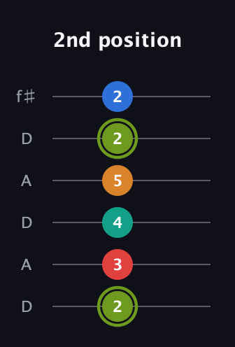 E Augmented 9th Sharp 13th guitar tab — 2nd position (2 3 4 5 2 2) in Open C Tuning (CGCGCE) · Capo 2