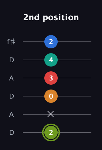 E Augmented 9th Sharp 13th guitar tab — 2nd position (2 x 0 3 4 2) in Open C Tuning (CGCGCE) · Capo 2