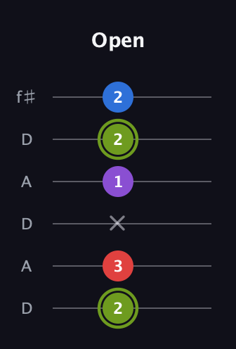E Augmented Flat 5th guitar tab — Open (2 3 x 1 2 2) in Open C Tuning (CGCGCE) · Capo 2