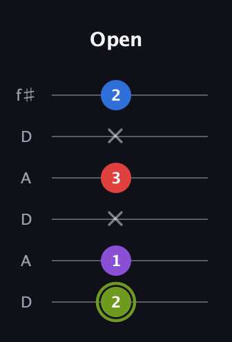 E Augmented Flat 5th guitar tab — Open (2 1 x 3 x 2) in Open C Tuning (CGCGCE) · Capo 2