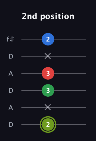 E Augmented Flat 9th guitar tab — 2nd position (2 x 3 3 x 2) in Open C Tuning (CGCGCE) · Capo 2