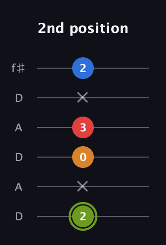 E Augmented Sharp 13th guitar tab — 2nd position (2 x 0 3 x 2) in Open C Tuning (CGCGCE) · Capo 2