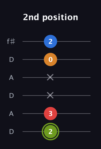 E Augmented Sharp 13th guitar tab — 2nd position (2 3 x x 0 2) in Open C Tuning (CGCGCE) · Capo 2