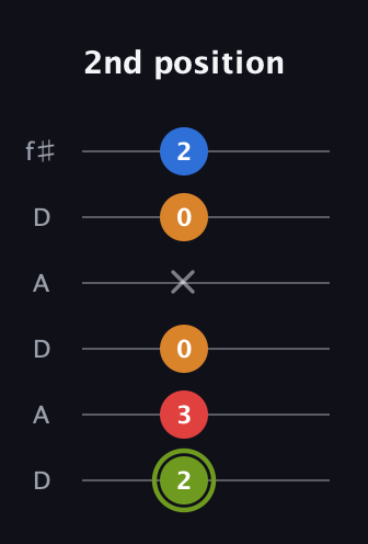 E Augmented Sharp 13th guitar tab — 2nd position (2 3 0 x 0 2) in Open C Tuning (CGCGCE) · Capo 2