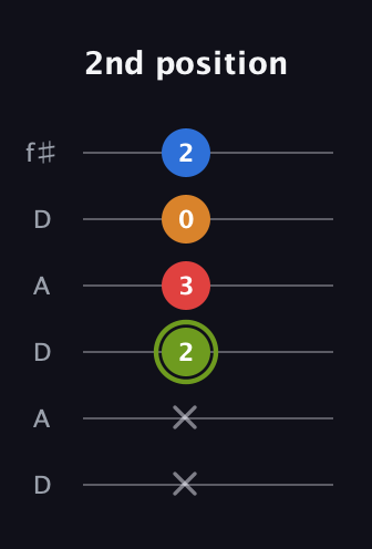 E Augmented Sharp 13th guitar tab — 2nd position (x x 2 3 0 2) in Open C Tuning (CGCGCE) · Capo 2