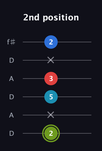 E Augmented Sharp 9th guitar tab — 2nd position (2 x 5 3 x 2) in Open C Tuning (CGCGCE) · Capo 2