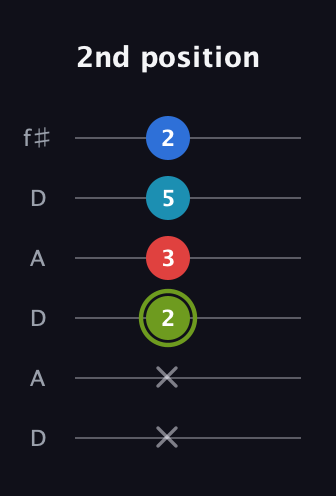 E Augmented Sharp 9th guitar tab — 2nd position (x x 2 3 5 2) in Open C Tuning (CGCGCE) · Capo 2