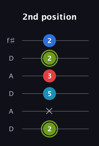 E Augmented Sharp 9th guitar tab — 2nd position (2 x 5 3 2 2) in Open C Tuning (CGCGCE) · Capo 2