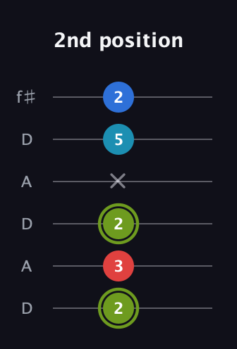 E Augmented Sharp 9th guitar tab — 2nd position (2 3 2 x 5 2) in Open C Tuning (CGCGCE) · Capo 2