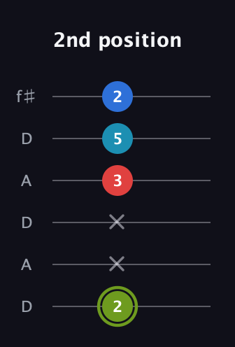 E Augmented Sharp 9th guitar tab — 2nd position (2 x x 3 5 2) in Open C Tuning (CGCGCE) · Capo 2
