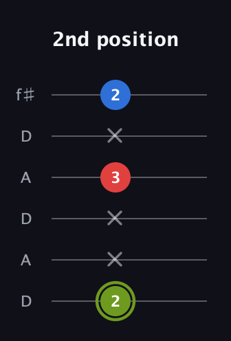 E Augmented guitar tab — 2nd position (2 x x 3 x 2) in Open C Tuning (CGCGCE) · Capo 2