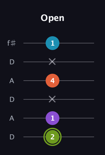 E Diminished 7th Sharp 9th guitar tab — Open (2 1 x 4 x 1) in Open C Tuning (CGCGCE) · Capo 2