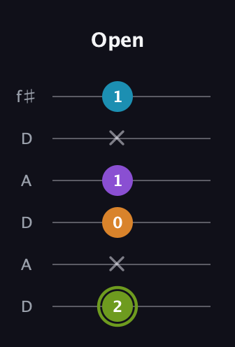 E Diminished Sharp 13th guitar tab — Open (2 x 0 1 x 1) in Open C Tuning (CGCGCE) · Capo 2
